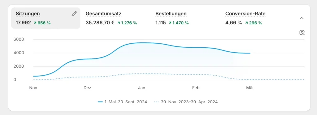 Dieses Bild zeigt ein Dashboard von Shopify an mit dem Gesamtumsatz, Bestellungen und Conversion Rate.