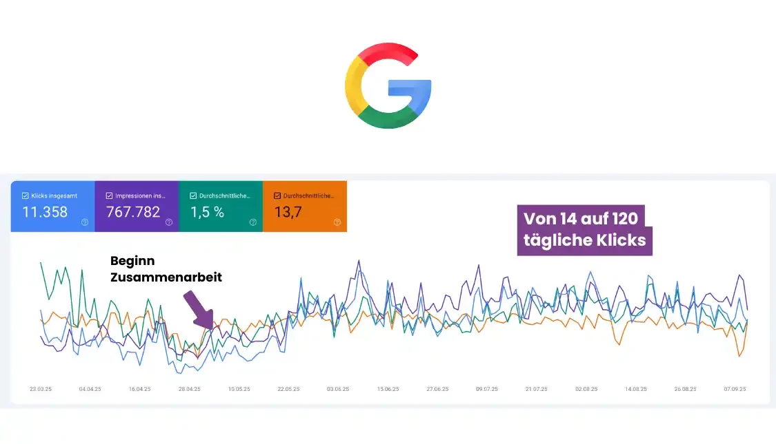 Dieses Bild zeigt einen Auszug aus der Google Search Console mit Daten zur Suchmaschinenleistung auf Google